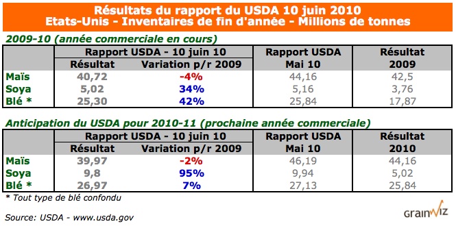 WASDE US 10 Juin 2010